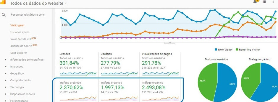 principais resultados do trabalho SEO - agencia canzar